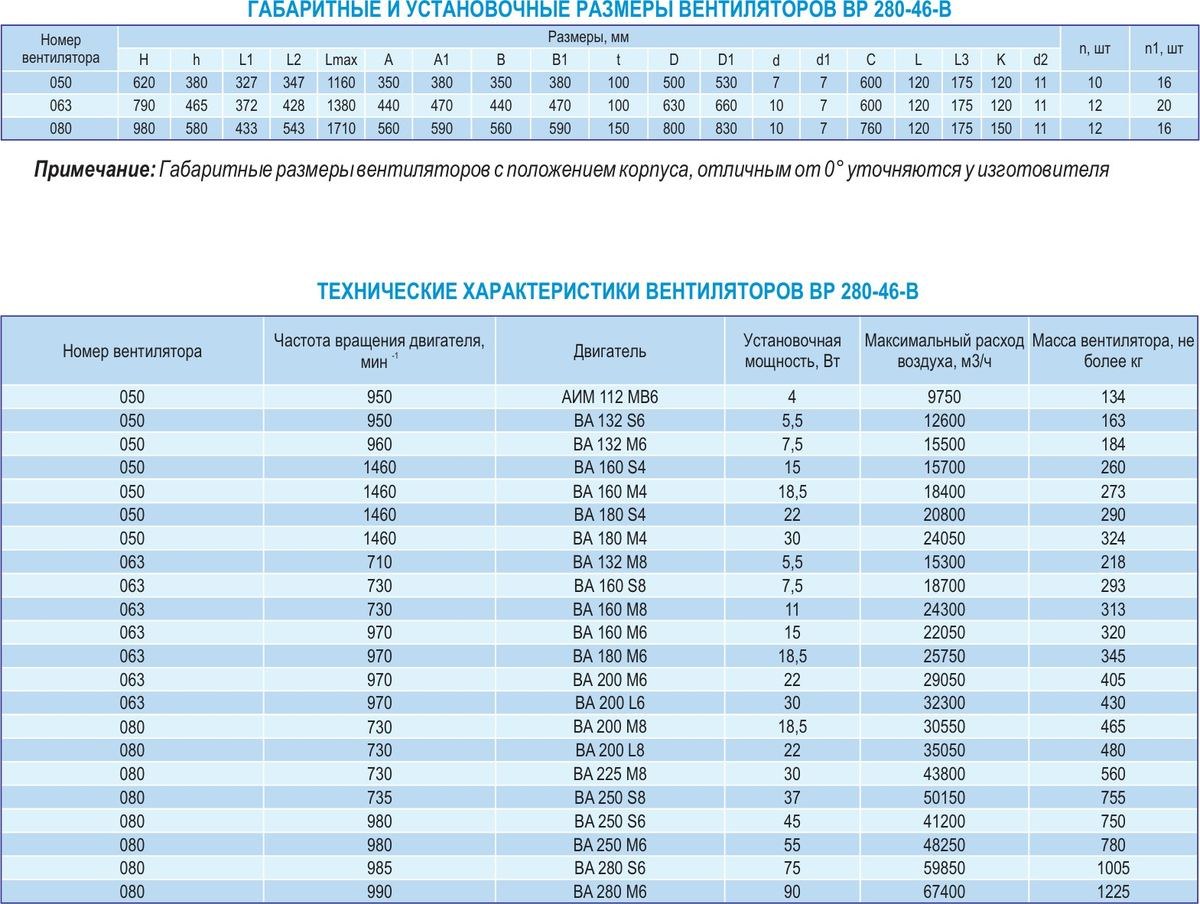 Вентилятор радиальный взрывозащищенный ВР 280-46