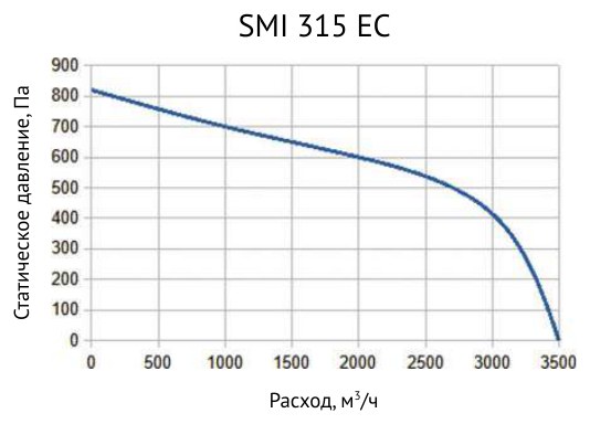 Вентилятор канальный шумоизолированный Supervent SMI 315 EC