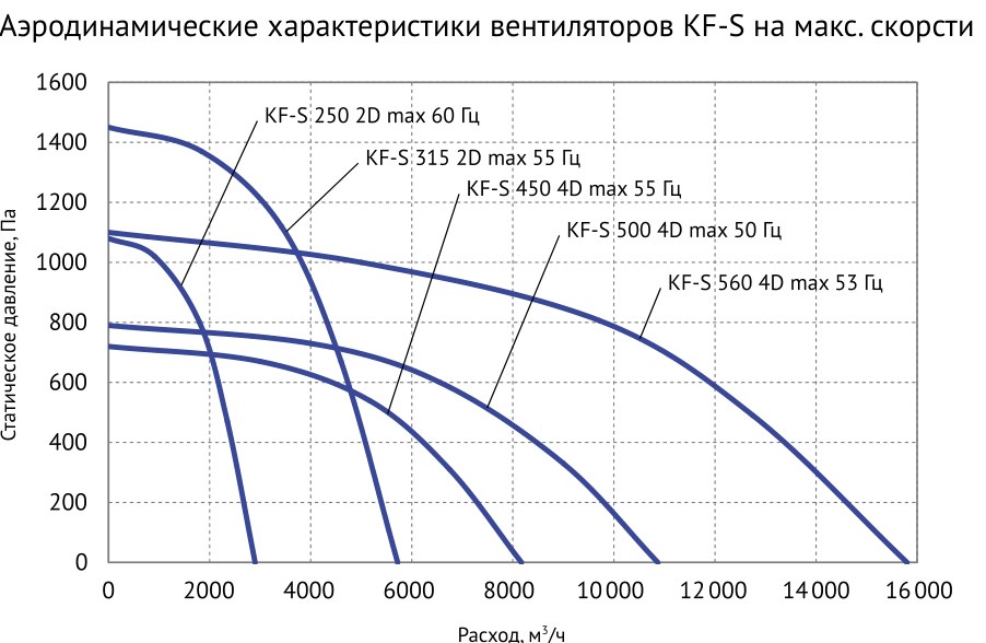Вентилятор кухонный вытяжной Supervent KF-S 500 4D