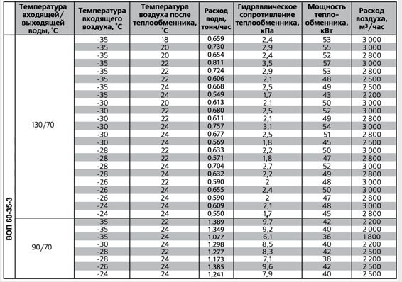 ВОП-500х250/2 воздухонагреватель водяной — Диаграммы подбора