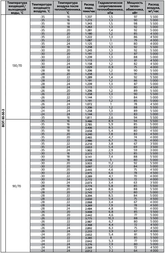 ВОП-500х250/2 воздухонагреватель водяной — Диаграммы подбора