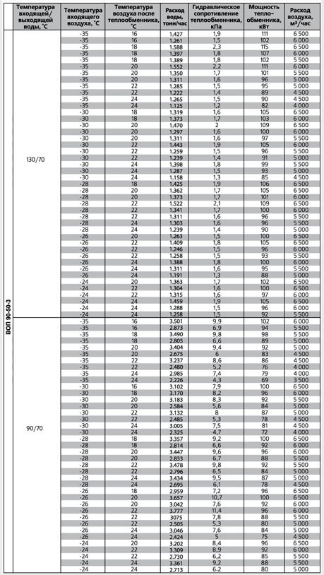 ВОП-500х250/2 воздухонагреватель водяной — Диаграммы подбора